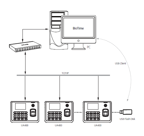 ZKTECO ua400 Fingerprint