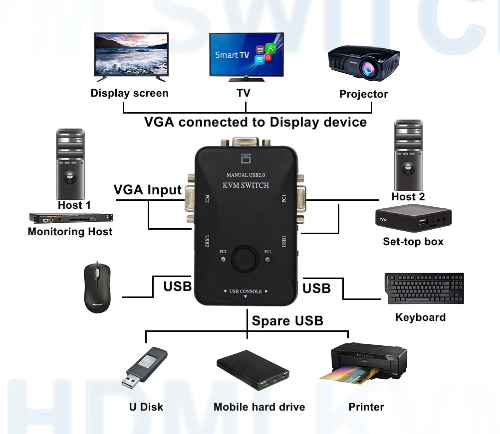 FJGEAR 2UK 2-Port VGA KVM Switch