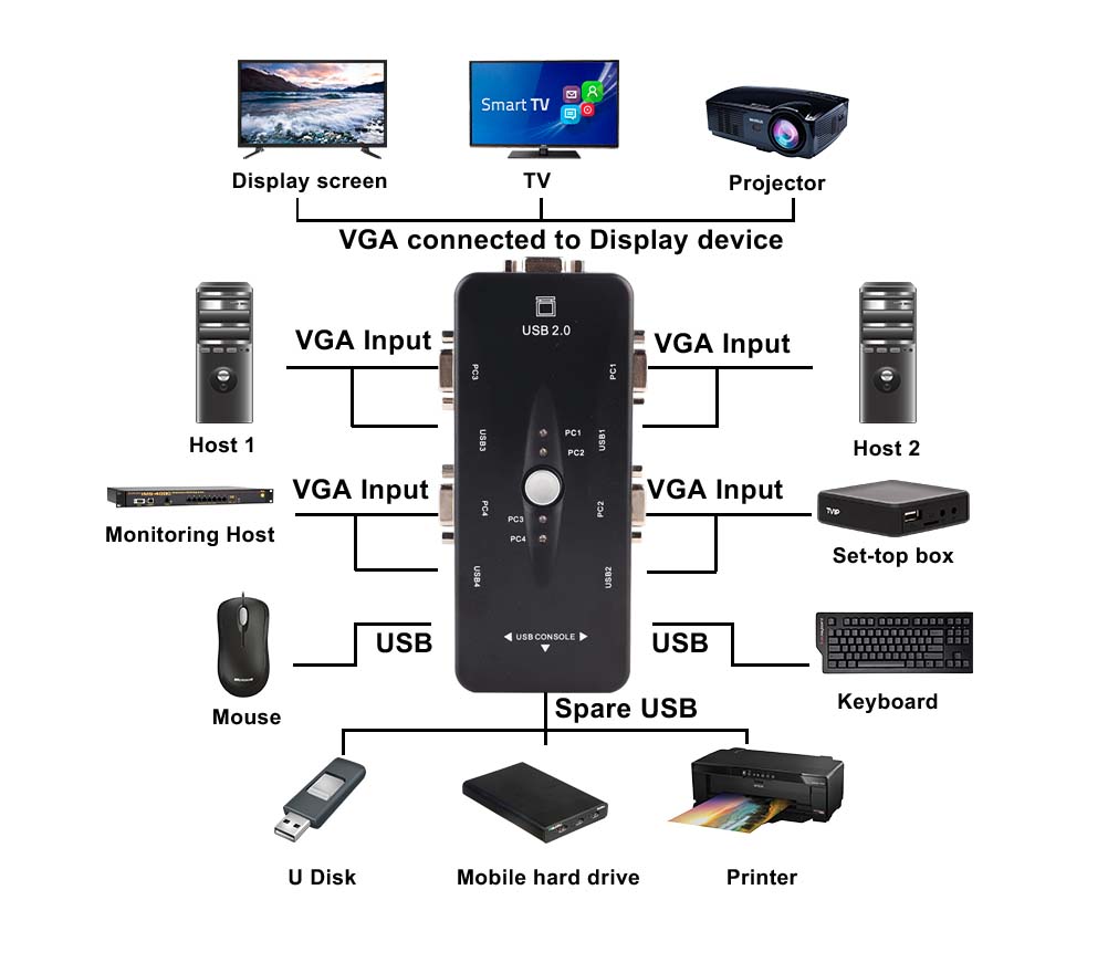 FJGEAR 4UK 4-Port VGA KVM Switch